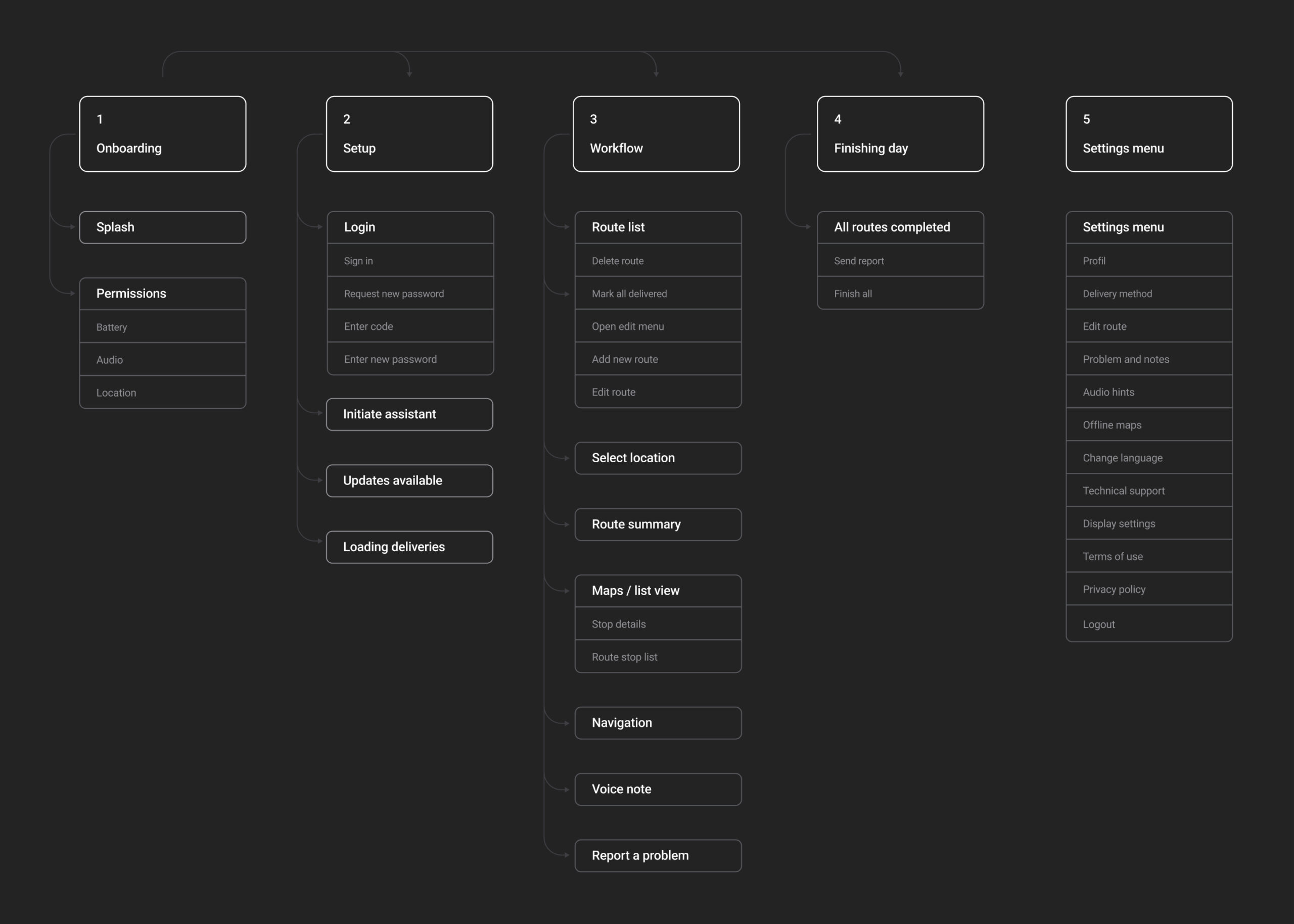 User-flow